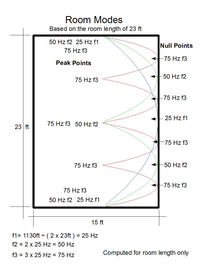 Minimize Room Distortion